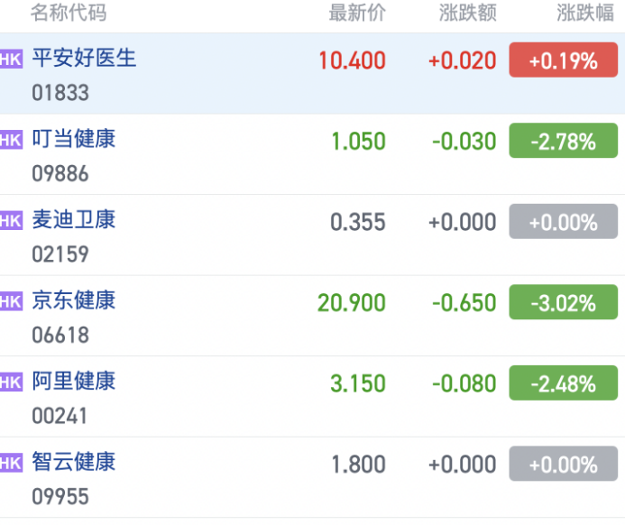 中国平安拟发行35亿美元可转债支持医疗养老战略 平安好医生股价尾盘翻红