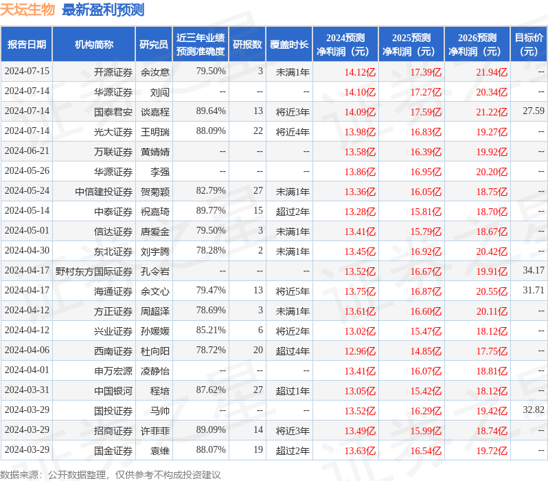 中国银河：给予天坛生物买入评级