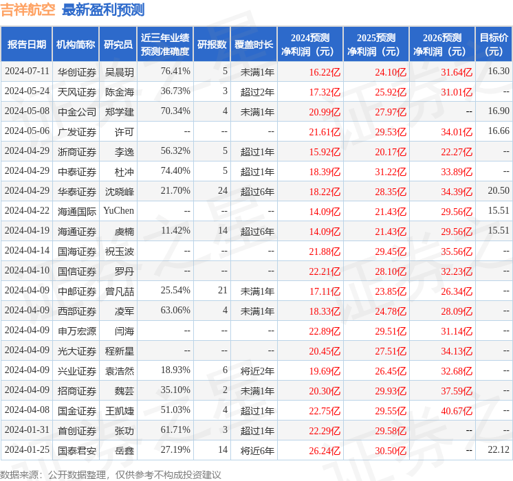 信达证券：给予吉祥航空增持评级