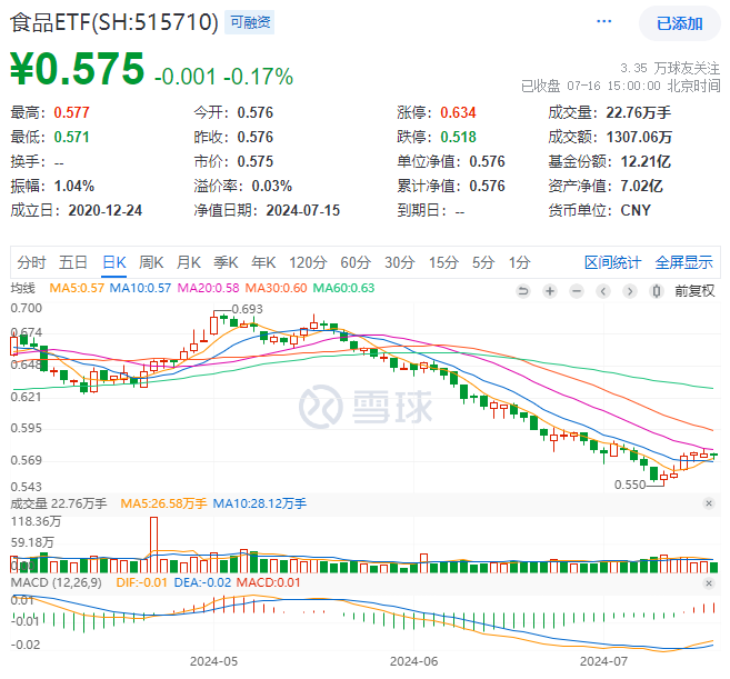 ETF盘后资讯｜茅台酒价持续回升，吃喝板块后市可期？食品ETF（515710）多只成份股业绩高增，净利最高预增超500%！