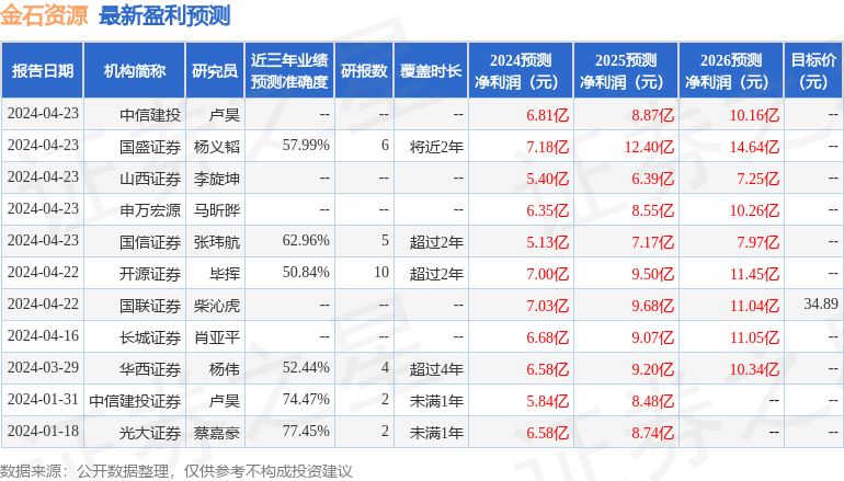 金石资源：7月3日接受机构调研，北京森林湖资本、北京暖逸欣私募基金参与