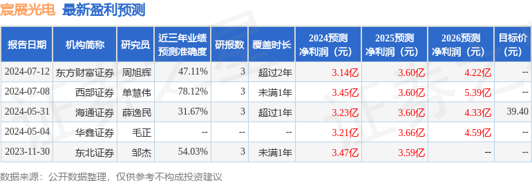 宸展光电：有知名机构高毅资产参与的多家机构于7月9日调研我司