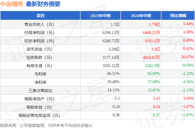 中金辐照（300962）2024年中报简析：营收净利润同比双双增长