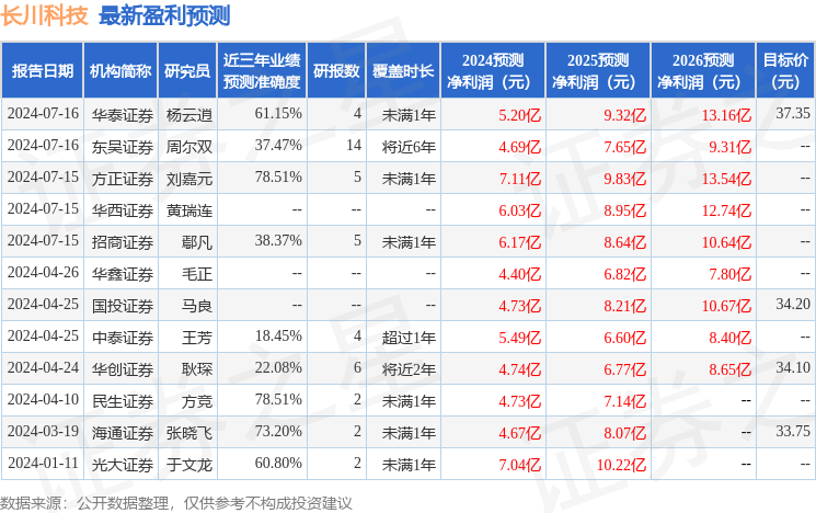 民生证券：给予长川科技买入评级