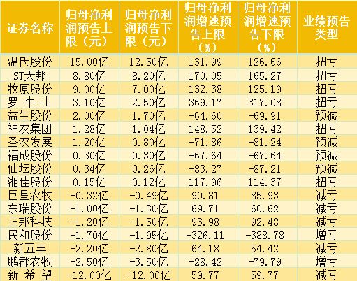 猪价回暖VS鸡肉遇冷：2024年养殖业内部冰火两重天