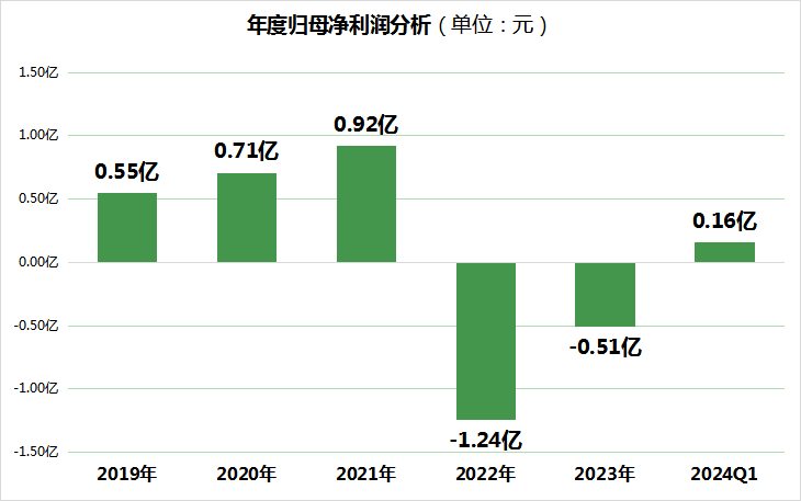 知名小家电企业倍轻松上市三周年：股价缩水超70%，营收增长难掩连续两年亏损