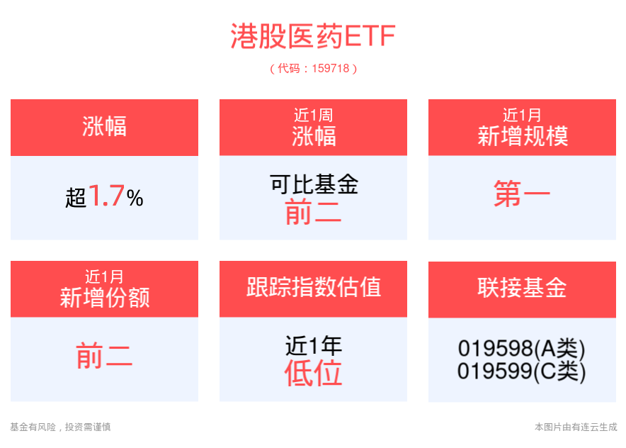 降息预期增强或提振港股，港股医药ETF(159718)盘中涨近2%