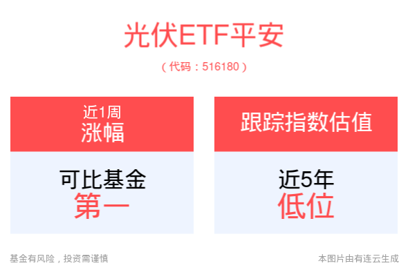 光伏企业斩获多笔沙特大单，充电桩建设迎新增长点，光伏ETF平安(516180)一度涨超1%