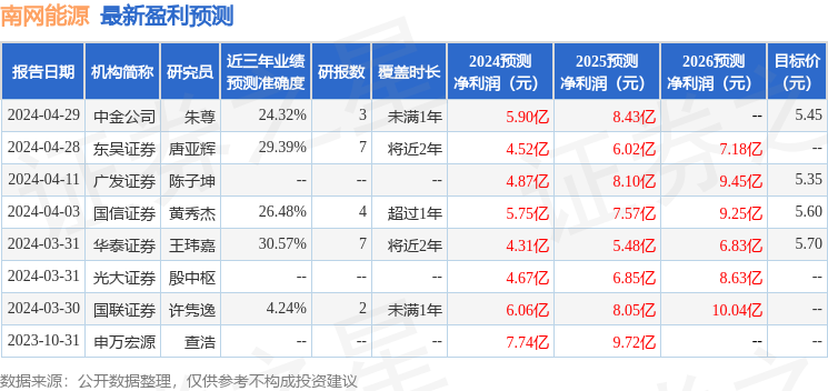 南网能源：博时基金、深圳民森投资等多家机构于7月16日调研我司