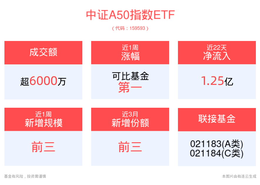 资金热捧大盘宽基ETF！大市值风格明显占优，平安中证A50指数ETF(159593)助力把握A股核心资产配置机遇