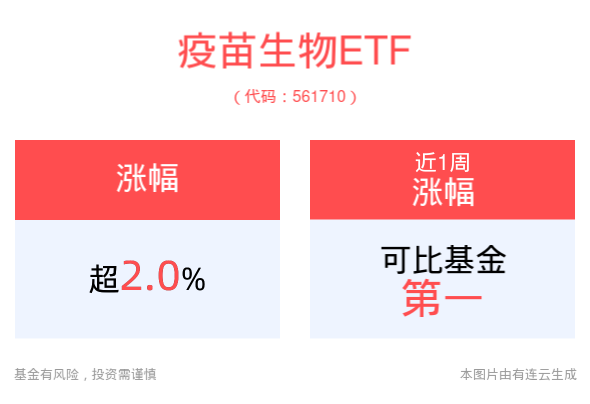 疫苗龙头企业竞争优势凸显，疫苗生物ETF(561710)涨超2.0%，万泰生物领涨