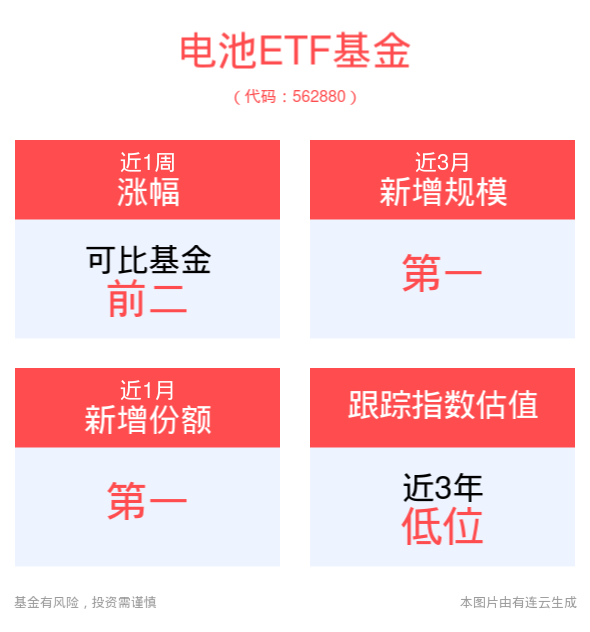 锂电补库存需求开启，电池ETF基金(562880)盘中交投活跃