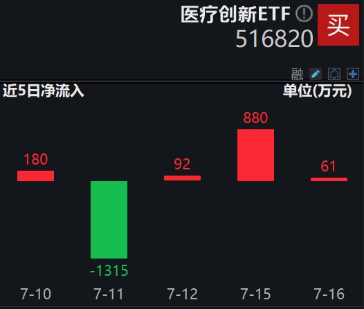 异动拉升！医疗创新ETF(516820)涨超1%，连续3日“吸金”规模增长显著