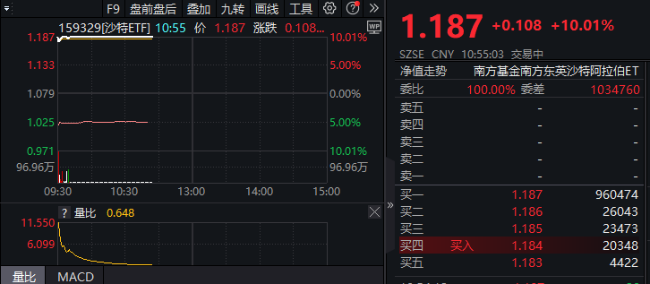 沙特ETF在华上市次日继续涨停，溢价率超15%，为啥如此受到追捧？