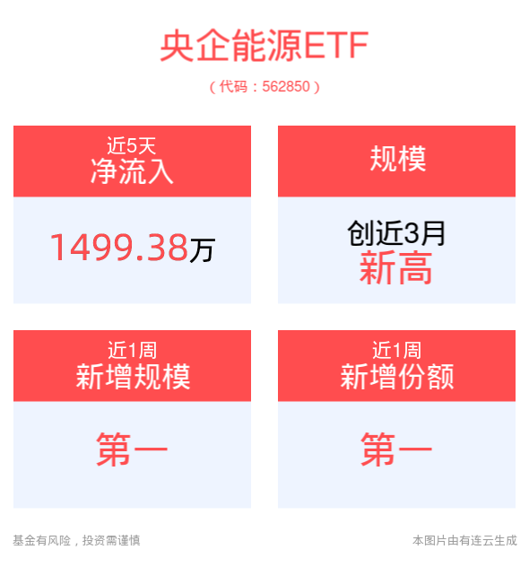 政策推进煤电低碳化改造建设项目落地，央企能源ETF(562850)近5个交易日持续“吸金”