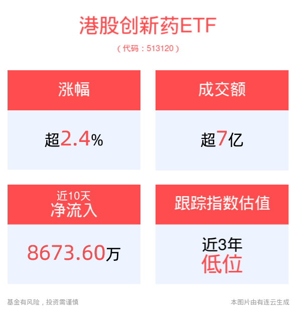 政策红利下国产创新药加速发展，港股创新药ETF(513120)半日收涨2.41%