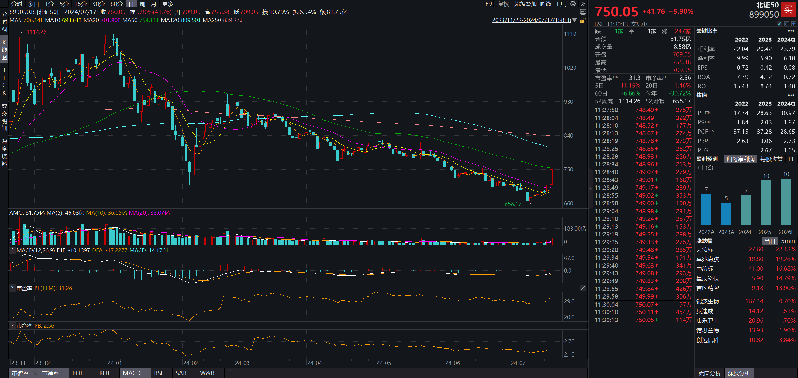 工银北证50成份指数(018112)：跟踪指数半日涨幅近6%，成份股全线飘红