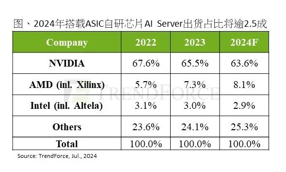 TrendForce：预估2024年全球AI服务器产值达1870亿美元，约占服务器市场比重65%