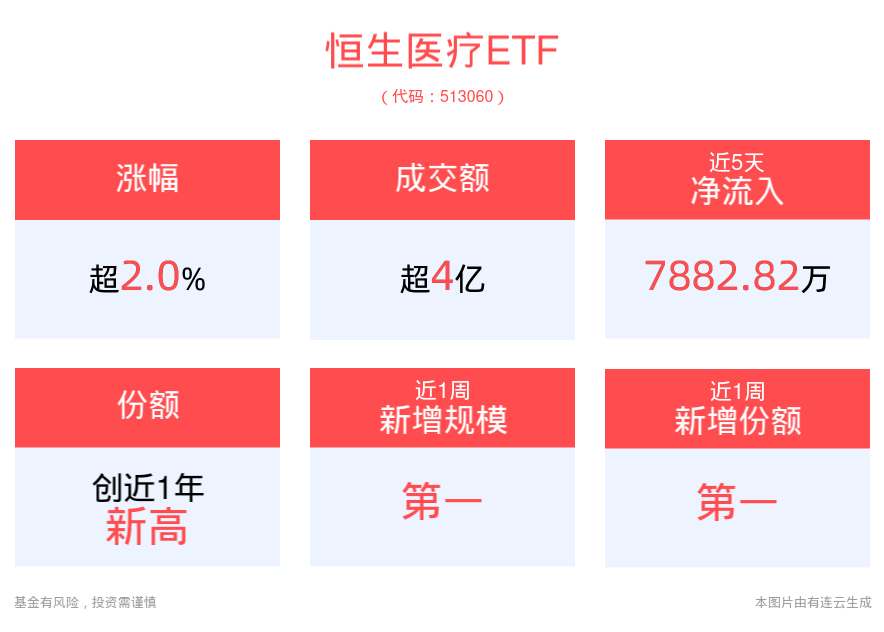 医药板块Q3或将迎来改善行情，恒生医疗ETF(513060)涨超2%，阿里健康领涨