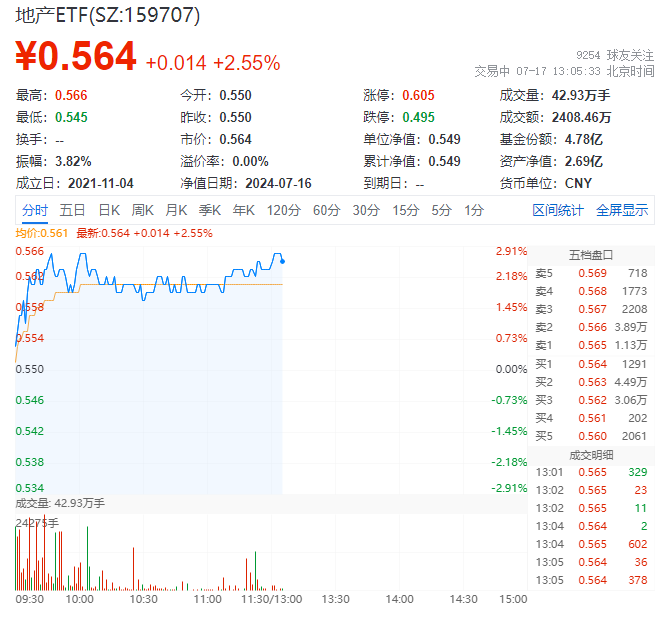 多端数据边际改善，地产领涨两市！万科Ａ涨超3%，地产ETF（159707）拉升2.55%！