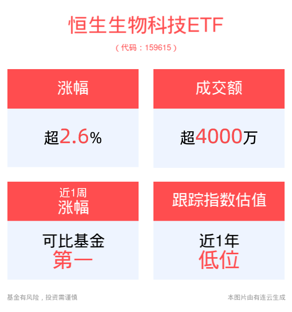 恒生生物科技ETF(159615)上涨2.67%，国产创新药迎全链条支持，港股医药大幅拉升