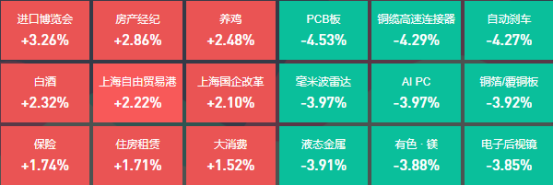 上证50指数持续拉升日线实现7连阳，9位基金经理发生任职变动