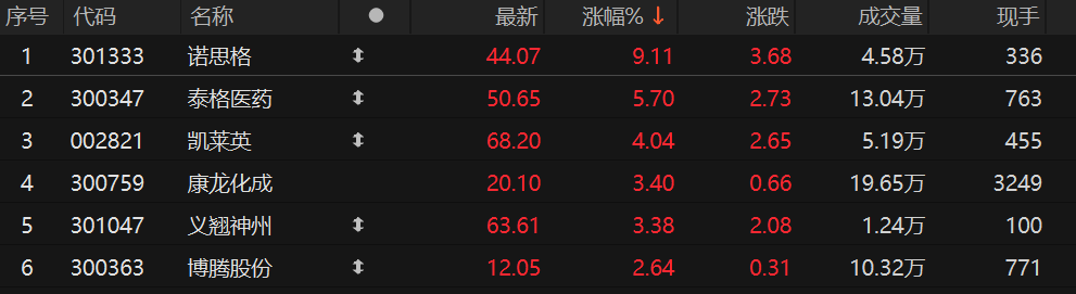 创新药概念震荡反弹，迦南科技逆势领跌2.38%，年内股价已腰斩