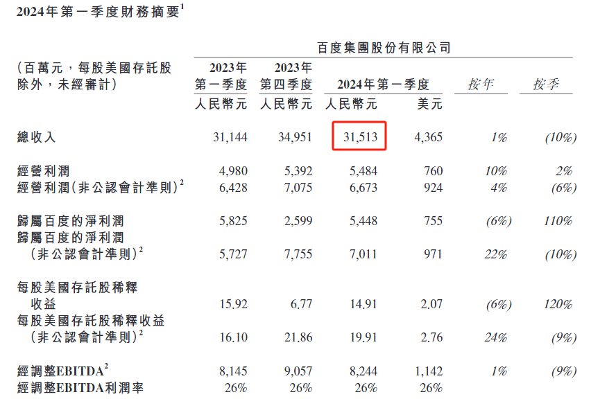 “萝卜快跑”能否让百度重返巅峰？