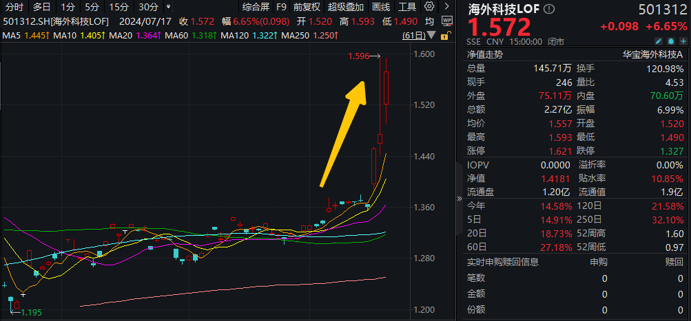 “木头姐”旗下基金月内累涨近17%！海外科技LOF（501312）场内再涨逾6%，迭创新高，成交突破2亿元