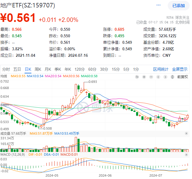 ETF盘后资讯 | 龙头地产悉数收红，地产ETF（159707）逆市上涨2%！政策效果发威，板块业绩有望底部复苏