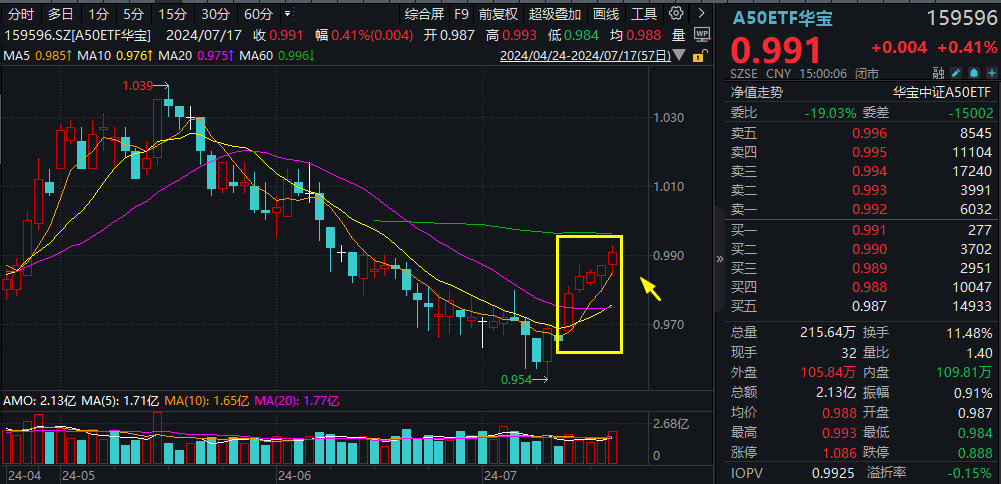 “喝酒吃药”久违回归，医疗ETF逆市涨2.42%！美联储降息预期升温，港股抢先启动，这一LOF基金再爆天量新高