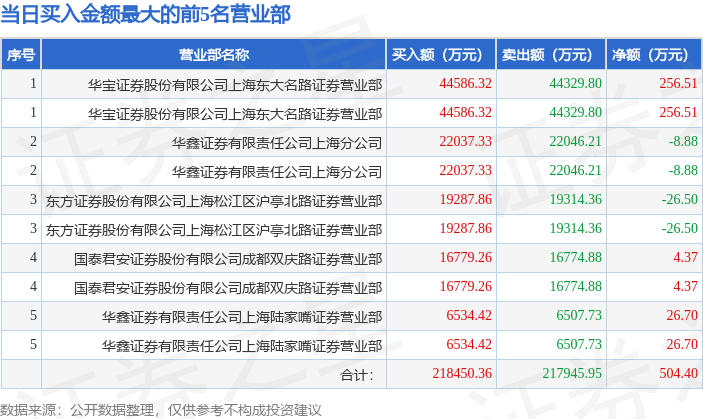 7月17日通光转债（123034）龙虎榜数据：游资量化打板上榜