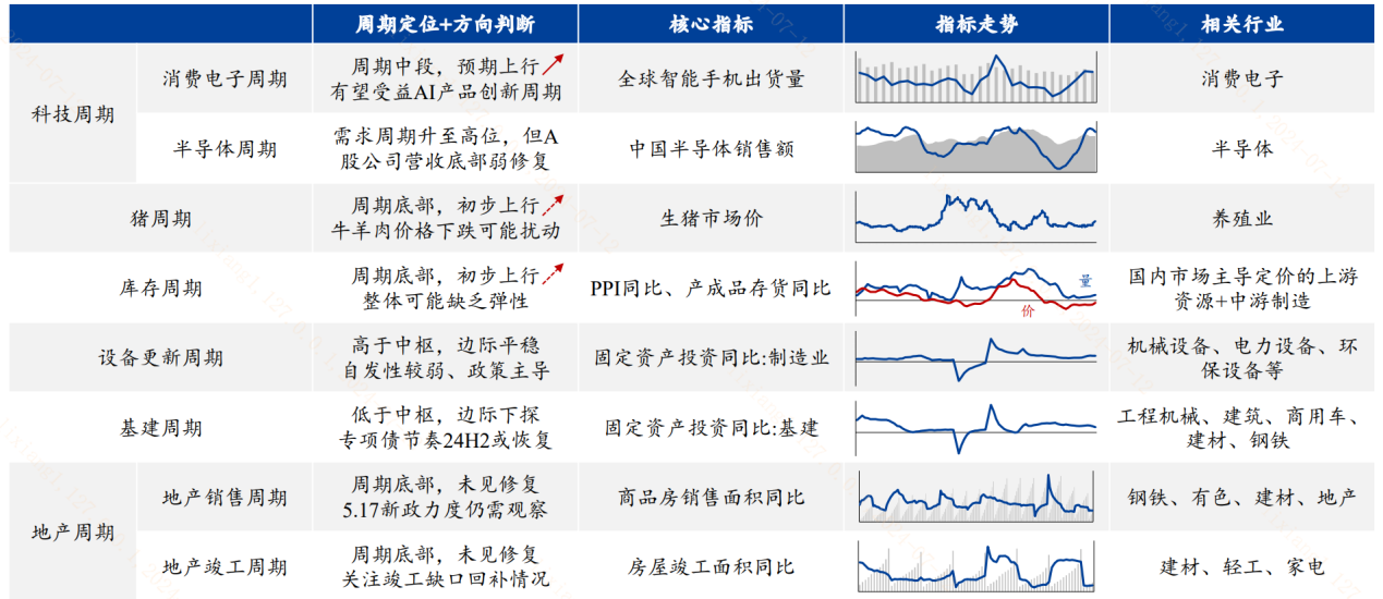 万物皆周期，如何乘势而上？