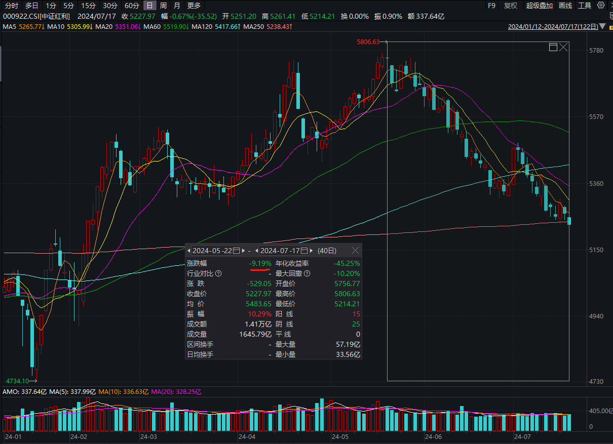 国内无风险利率下行趋势或未改变，逆市资金增仓不止，中证红利ETF（515080）份额再刷上市新高