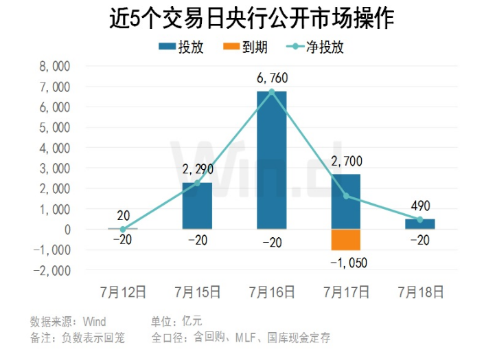 央行公开市场开展490亿元7天期逆回购操作，中标利率1.80% 机构