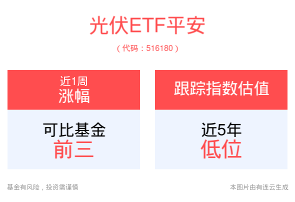 光储产业高歌猛进，5月出口量同比大增超650%，光伏ETF平安(516180)、新能车ETF(515700)相关板块估值性价比突显