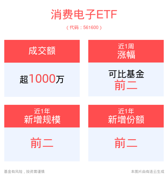 排挤效应有望掀涨价潮，消费电子ETF(561600)助力把握消费电子产业链大上行周期投资机遇