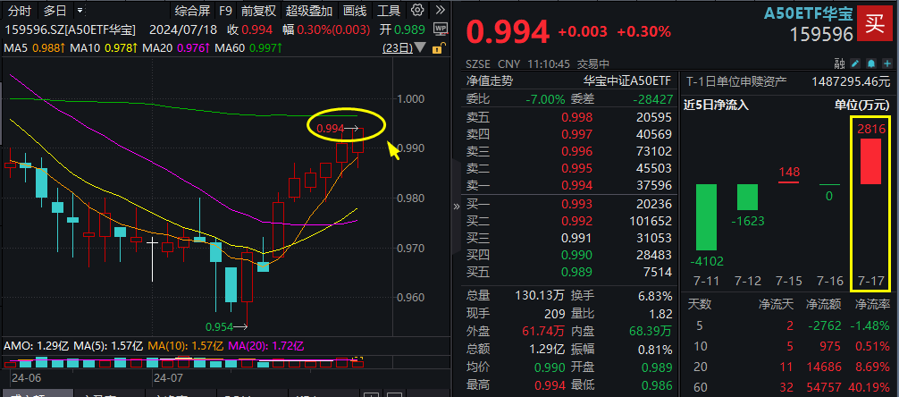 A50权重股出手护盘，宁德时代大涨4%！龙头宽基A50ETF华宝（159596）逆市飘红，盘中20日新高！