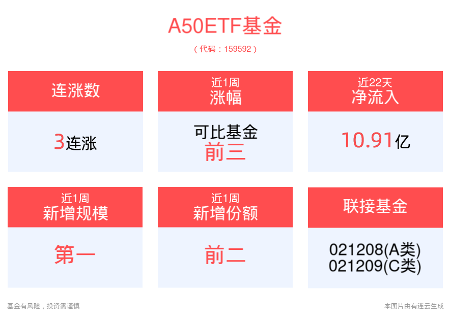 新“国九条”将营造更有利的市场环境，A50ETF基金(159592)强势反弹，冲击3连涨