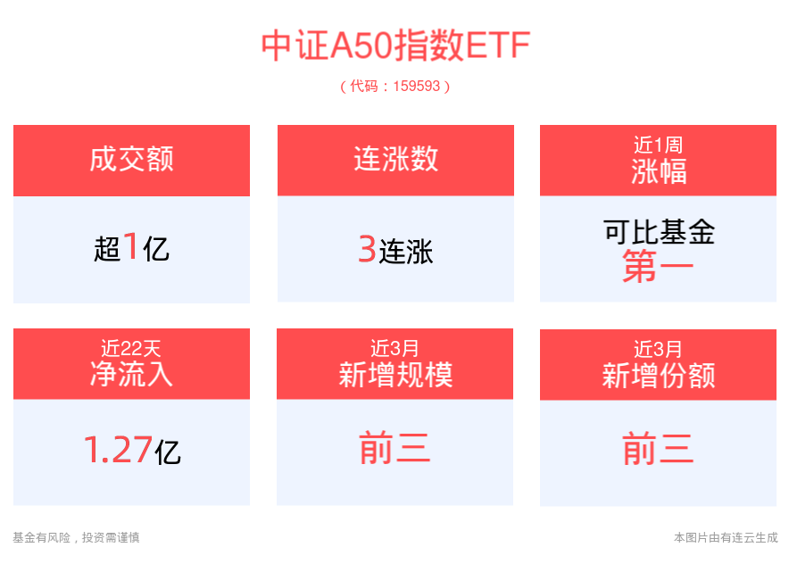 平安中证A50指数ETF(159593)强势翻红，冲击3连涨，A股“中报季”启幕，龙头企业彰显发展韧性