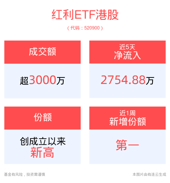 港股红利策略优势凸显，红利ETF港股(520900)涨近1%，最新资金净流入超3600万元