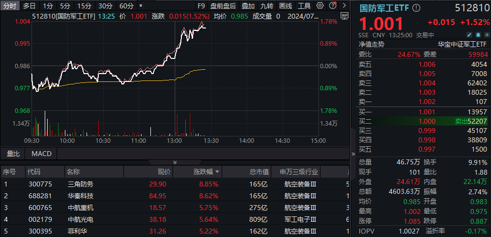 大飞机产业再迎政策红利，国防军工ETF（512810）快速拉涨逾1.5%！华秦科技飙涨近9%，中航系全线启动