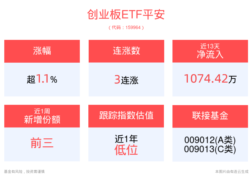 冲击3连涨！创业板ETF平安(159964)午后翻红涨超1%，创业板指涨幅持续扩大