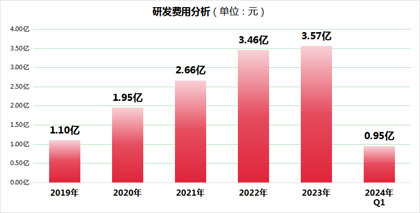 瑞银、国信等知名机构密集调研赛微电子，研发投入复合增长率突破30%