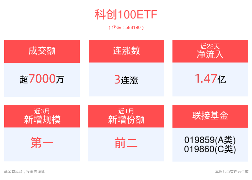 科创企业并购重组积极性提升，科创100ETF(588190)午后拉升，冲击3连涨