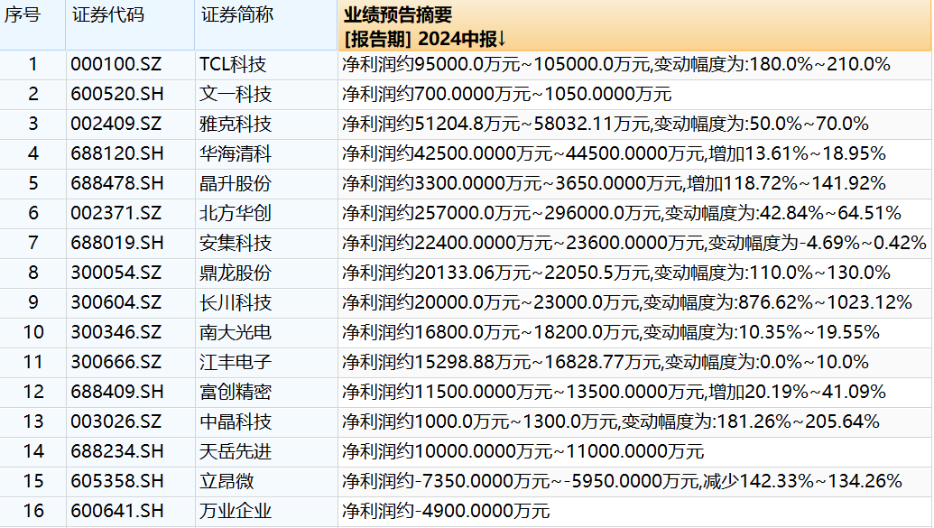 三大股指齐上攻，又是半导体设备、材料方向领涨，逻辑何在？