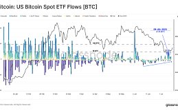 比特币升至6.5万美元,牛市转变要来了吗