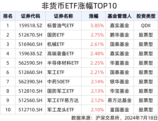 ETF英雄汇(2024年7月18日)：标普油气ETF(159518.SZ)领涨、纳指科技ETF(159509.SZ)溢价明显