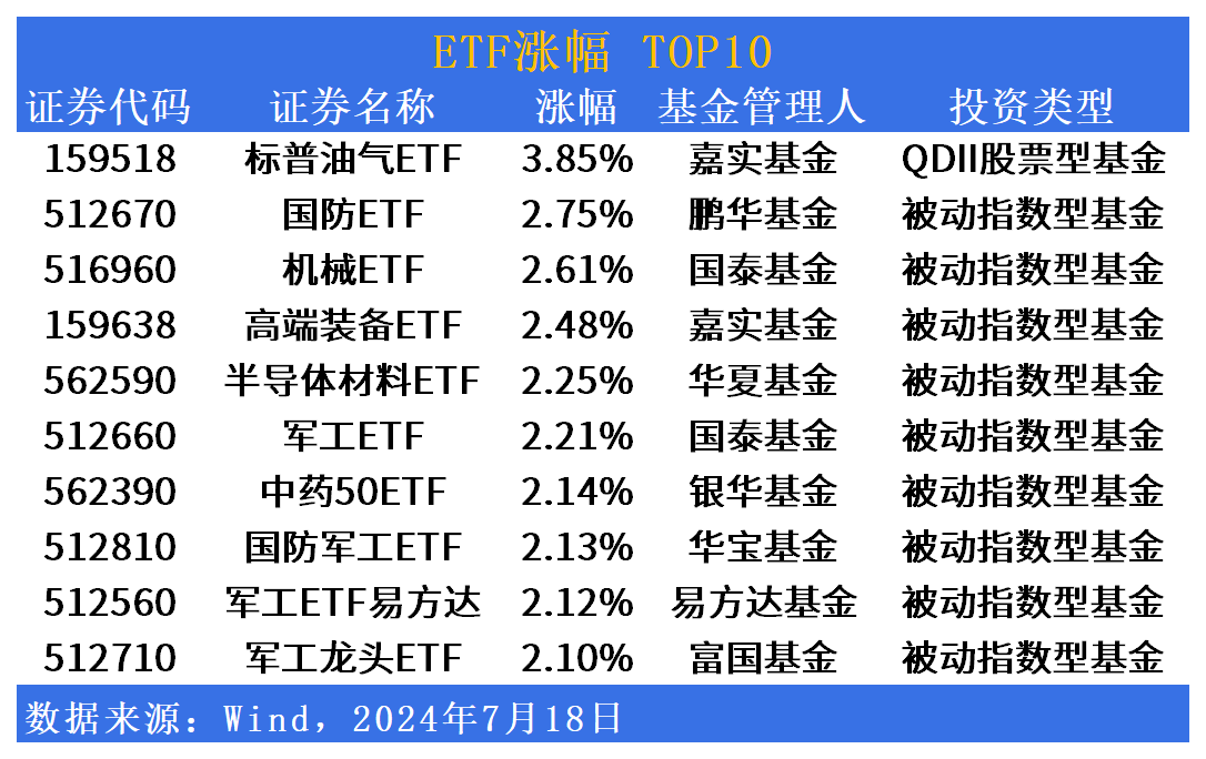 ETF市场日报 | 军工、芯片相关ETF表现亮眼，华泰柏瑞沙特ETF(520830)放量领跌