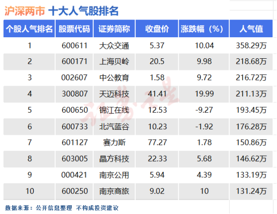 7月18日十大人气股：半数个股封于涨停